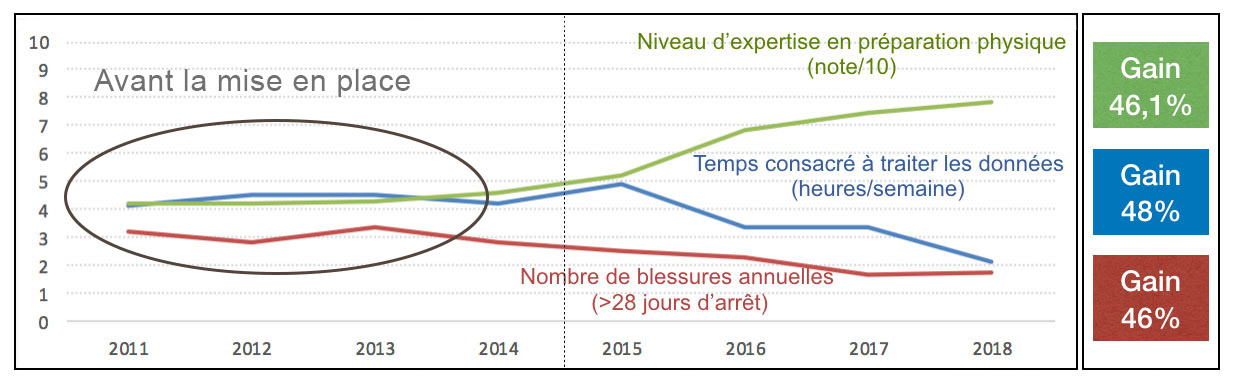 KPI Amélioration performance équipe de football 2020